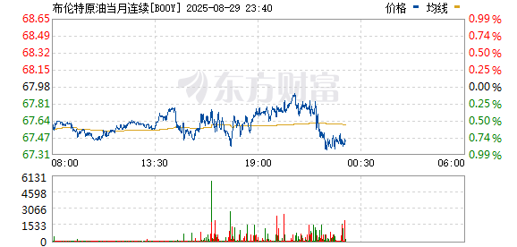 证券配资网 布伦特原油日内涨幅扩大至1% 现报67.86美元/桶